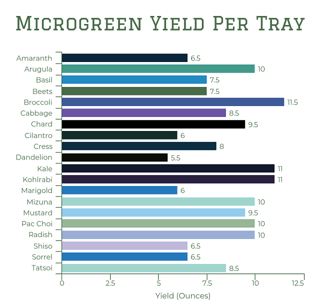 Microgreens Yield Per Tray Chart